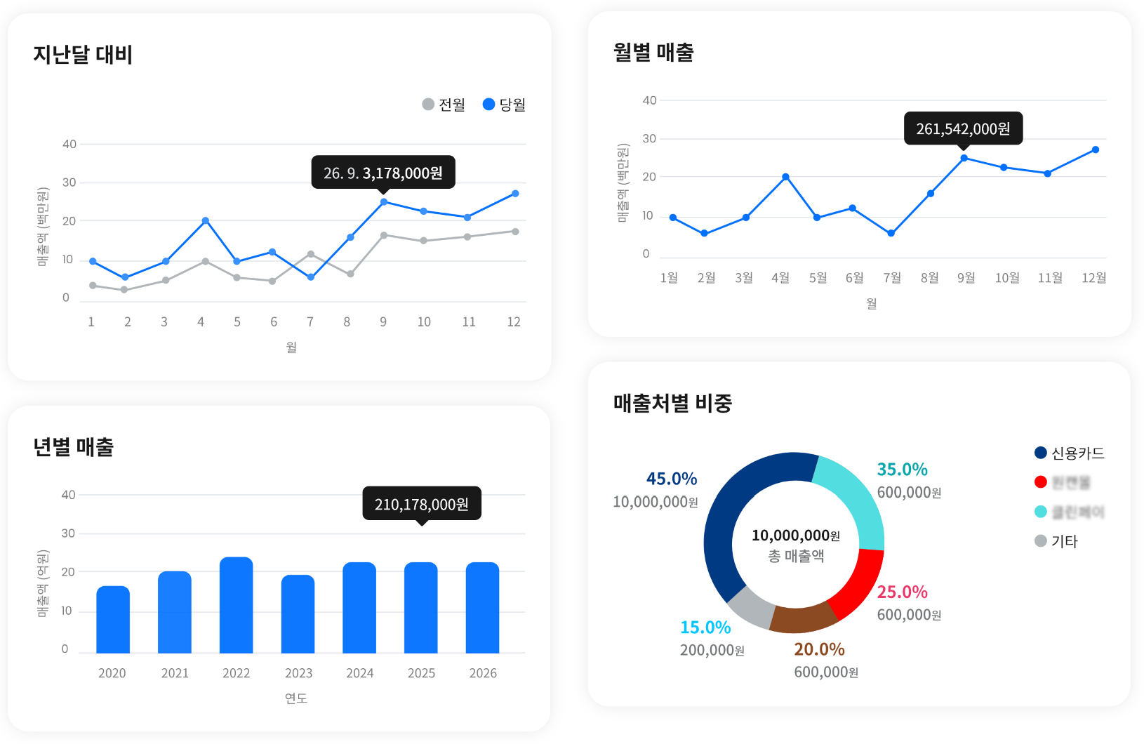 매출 분석 대시보드 화면